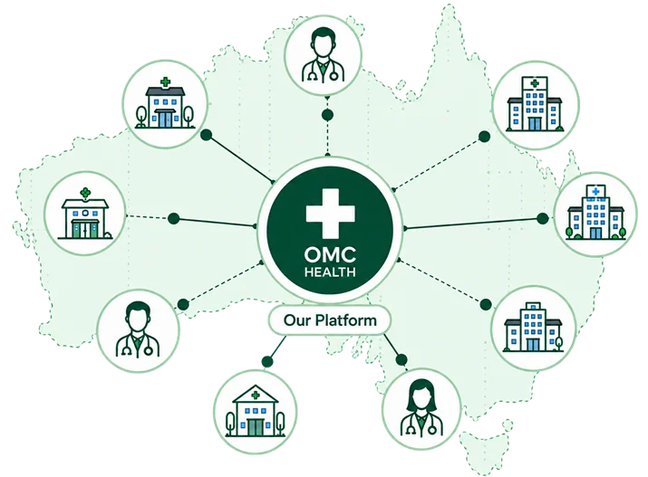 Illustration of a partner practice network of OMC Health showing differnet clinics, hospitals and ahpra registered doctor are connected to the platform.